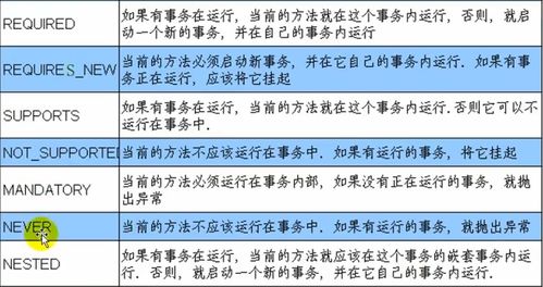 数据库事务传播与隔离属性在非融资性担保业务中的应用